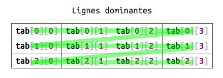 mémorisation des tableaux en lignes dominantes (row-major-order)