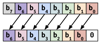 Opérateur de décalage en C, décalage de trois bits vers la droite.