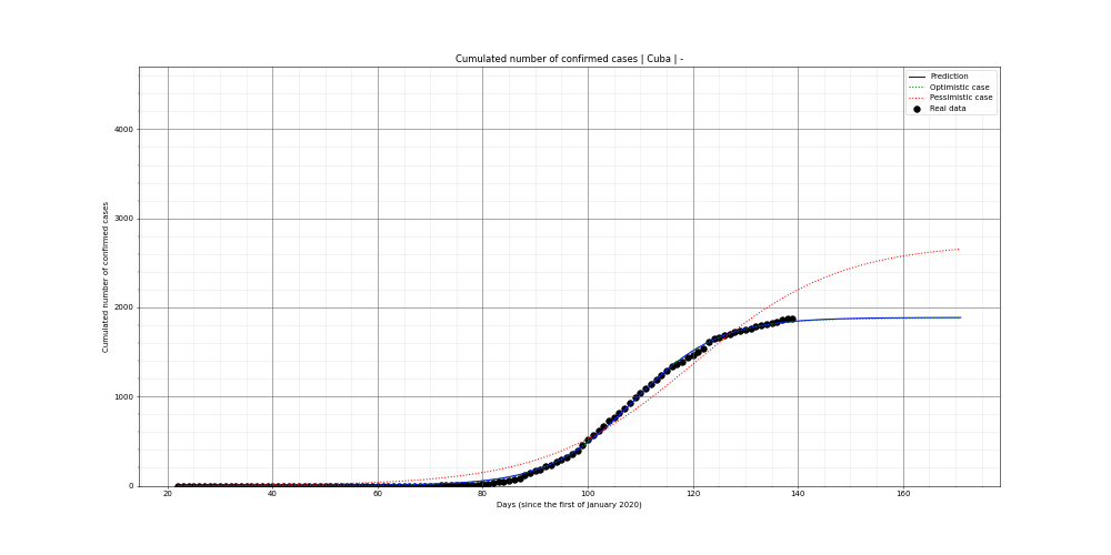 Prediction of the cumulated confirmed cases for Cuba
