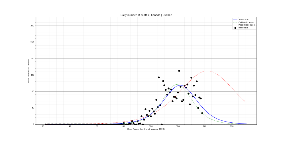 Prediction of the daily deaths for Canada