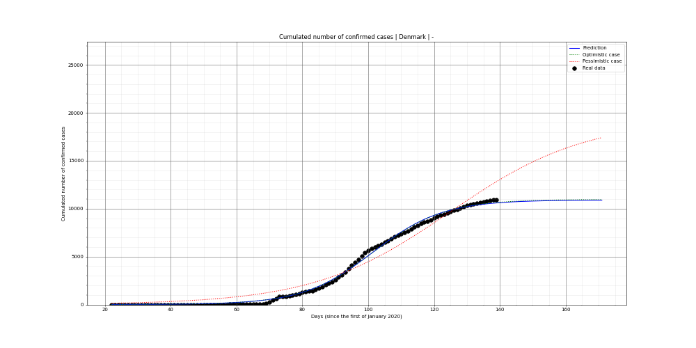 Prediction of the cumulated confirmed cases for Denmark
