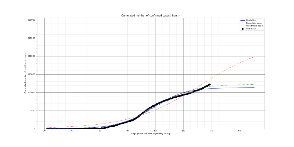 Prediction of the cumulated confirmed cases for Iran