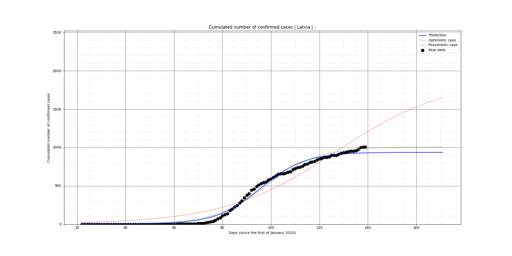 Prediction of the cumulated confirmed cases for Latvia