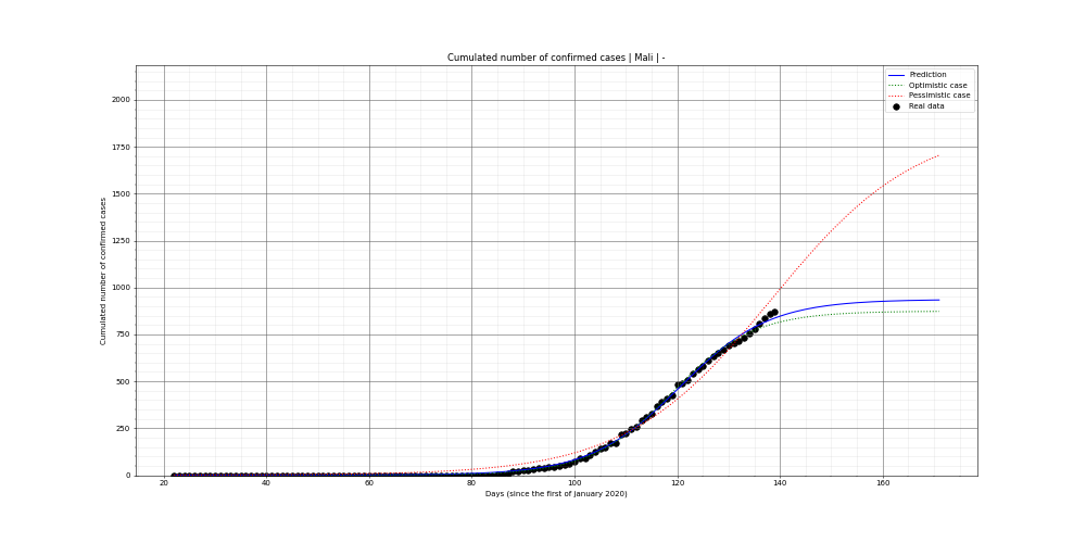 Prediction of the cumulated confirmed cases for Mali