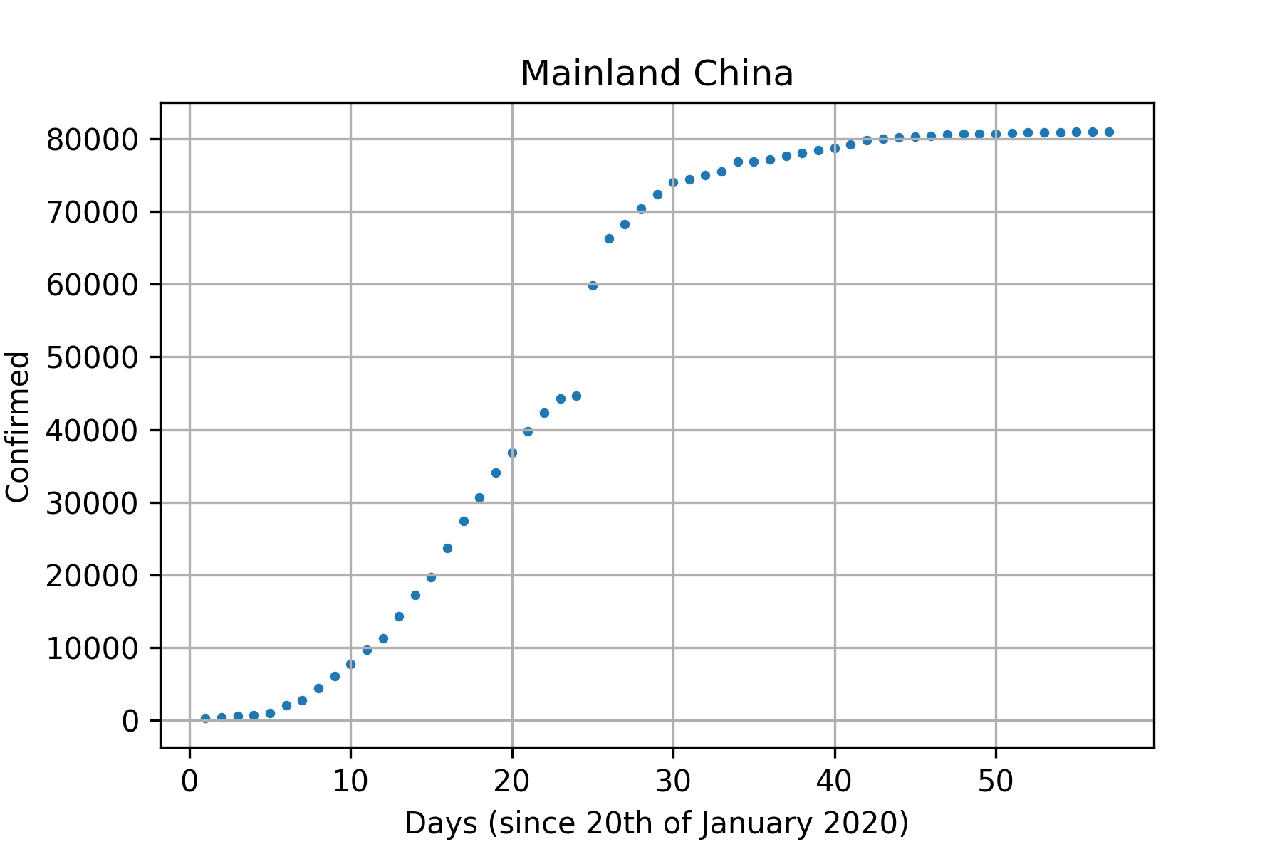Jeu de données pour le coronavirus en Chine continentale