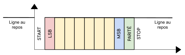 Détail de la transmission d'un octet sur la TIC du Linky