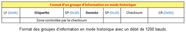 Format d'un groupe d'information en mode historique