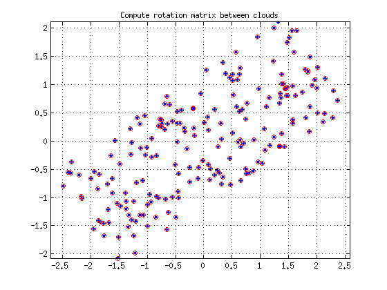 Results of merging two set of points