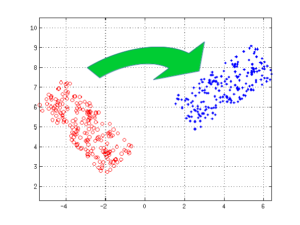 Illustration de la transformation entre deux nuages de points