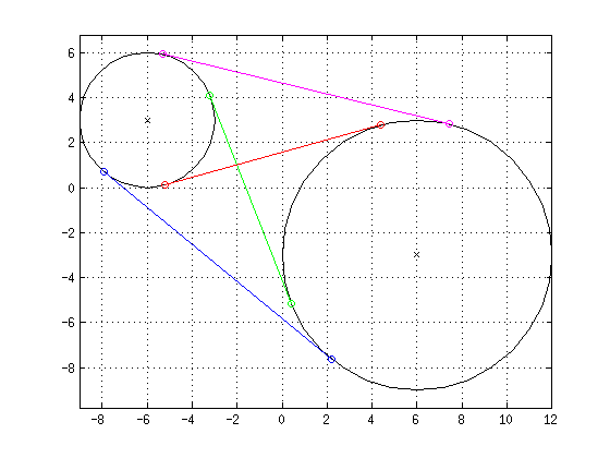 Figure Matlab des quatres tangentes aux deux cercles