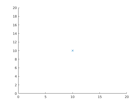 Le marqueur changé en croix dans la figure Matlab