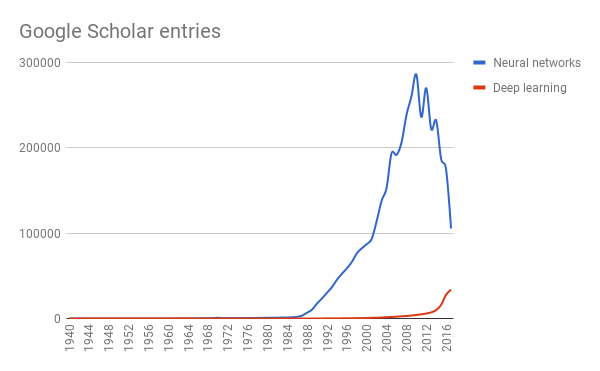 Graphique des résultat de recherche dans Google Scholar pour Neural networks et Deep learning