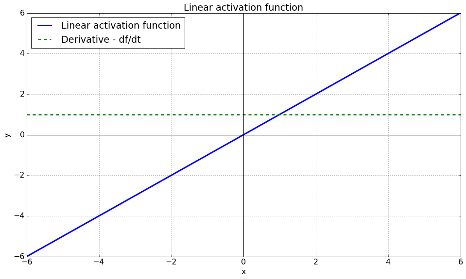 La fonction d'activation linéaire et sa dérivée