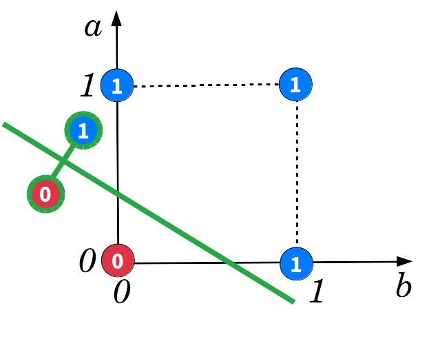 Solution optimale pour l'approximation de la fonction logique OU