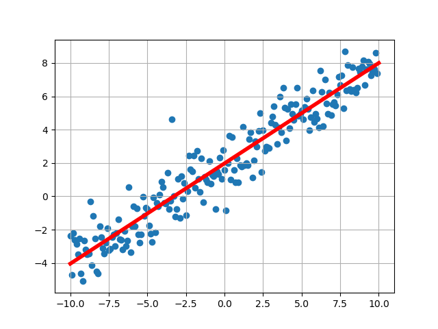 Resultat du réseau de neurones simpliste