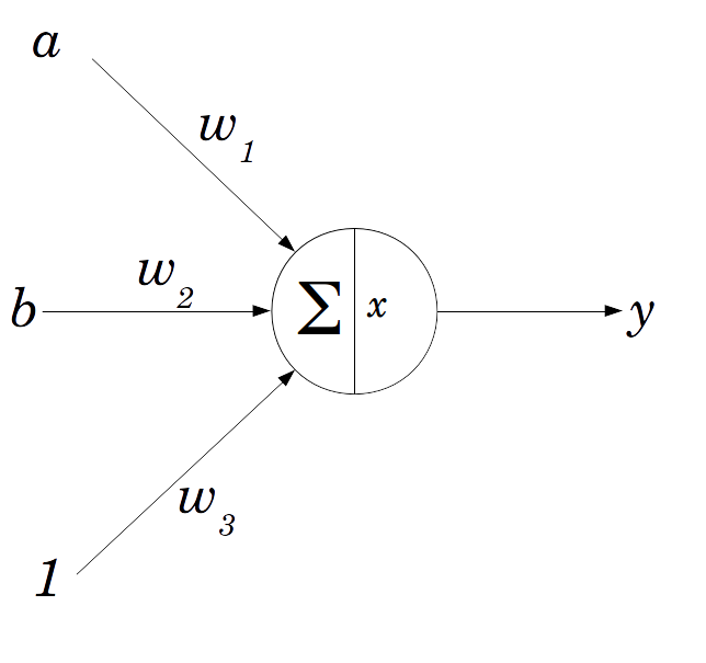 Architecture du réseau sans couches cachées pour l'approximation d'une fonction logique