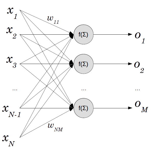 Architecture of ou single layer network