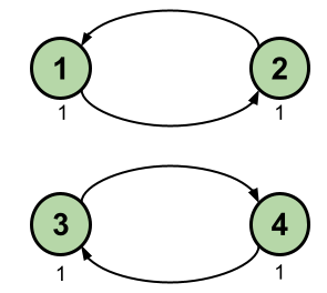 Random surfer sur un graphe non connexe