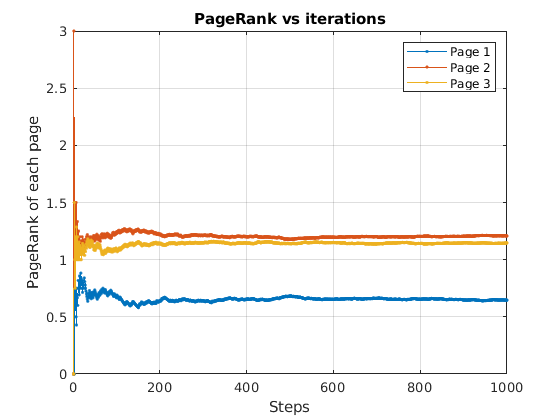Évolution du PageRank avec l'algorithme du surfeur aléatoire