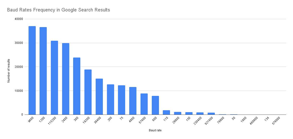 Graphique présentant la fréquence de chaque vitesse en bauds dans les résultats de recherche Google