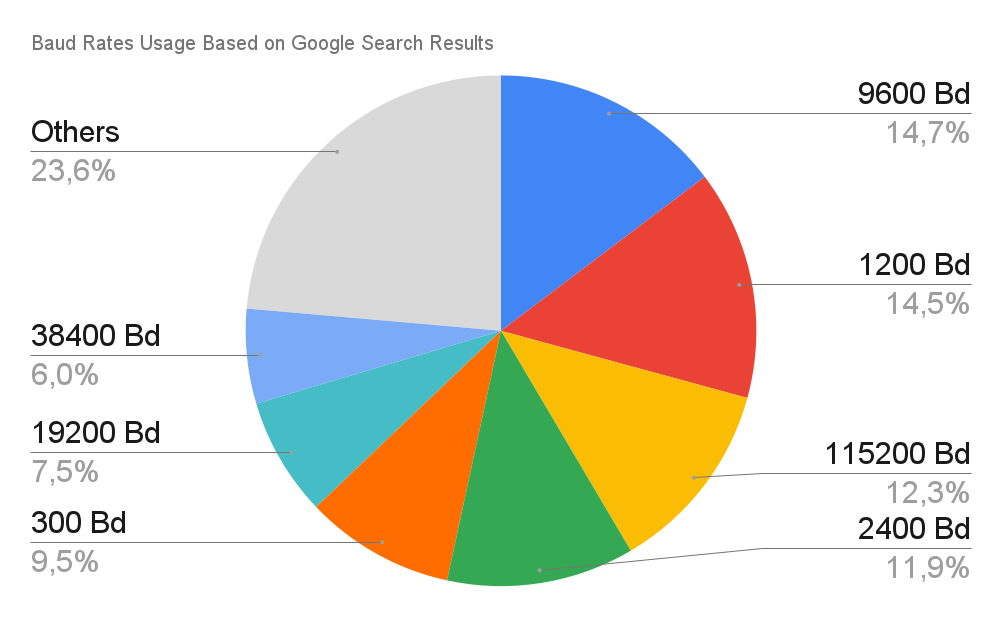 Diagramme circulaire des vitesses en bauds les plus utilisées