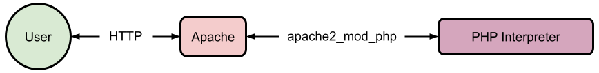 Schéma expliquant l'intégration de PHP dans Apache