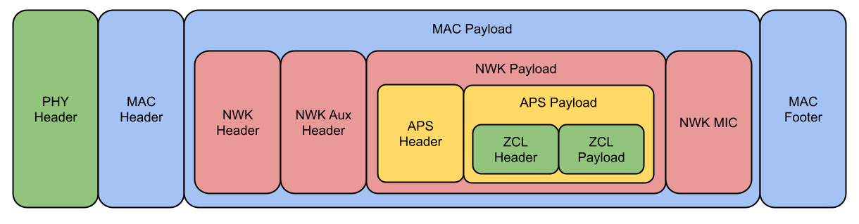 Vue d'ensemble de l'encapsulation d'une trame ZigBee